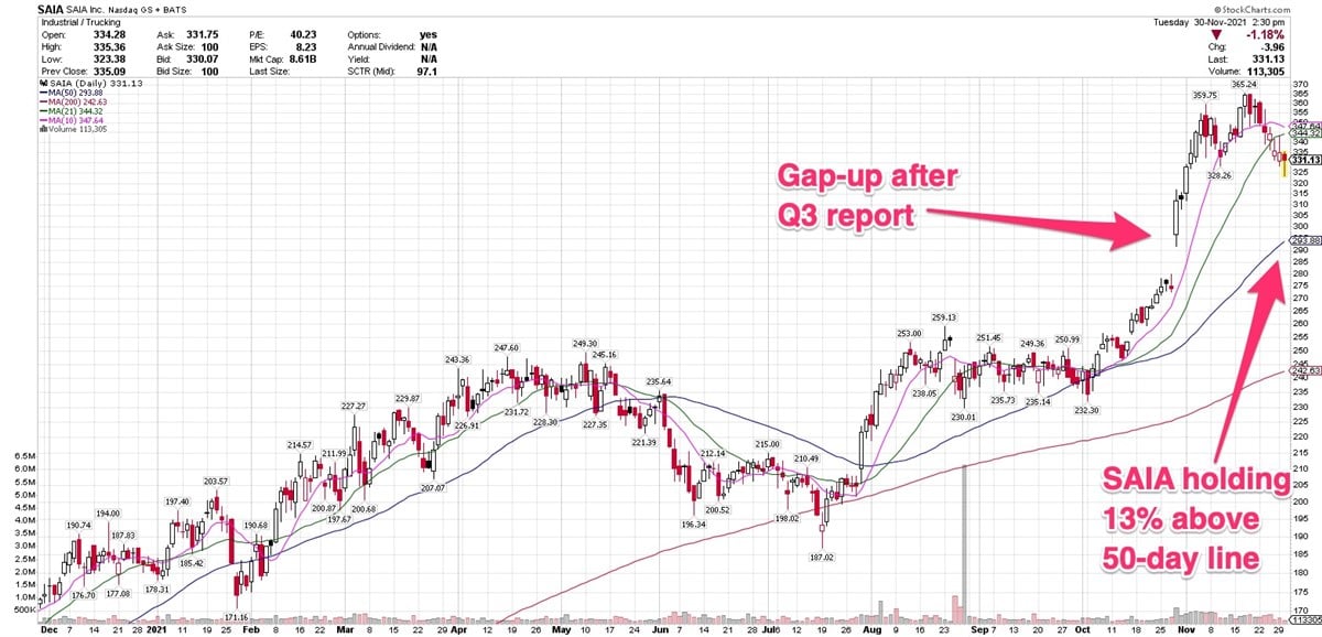 Trucking Company Saia Pulls Back From Highs, But Holds Above Key Averages